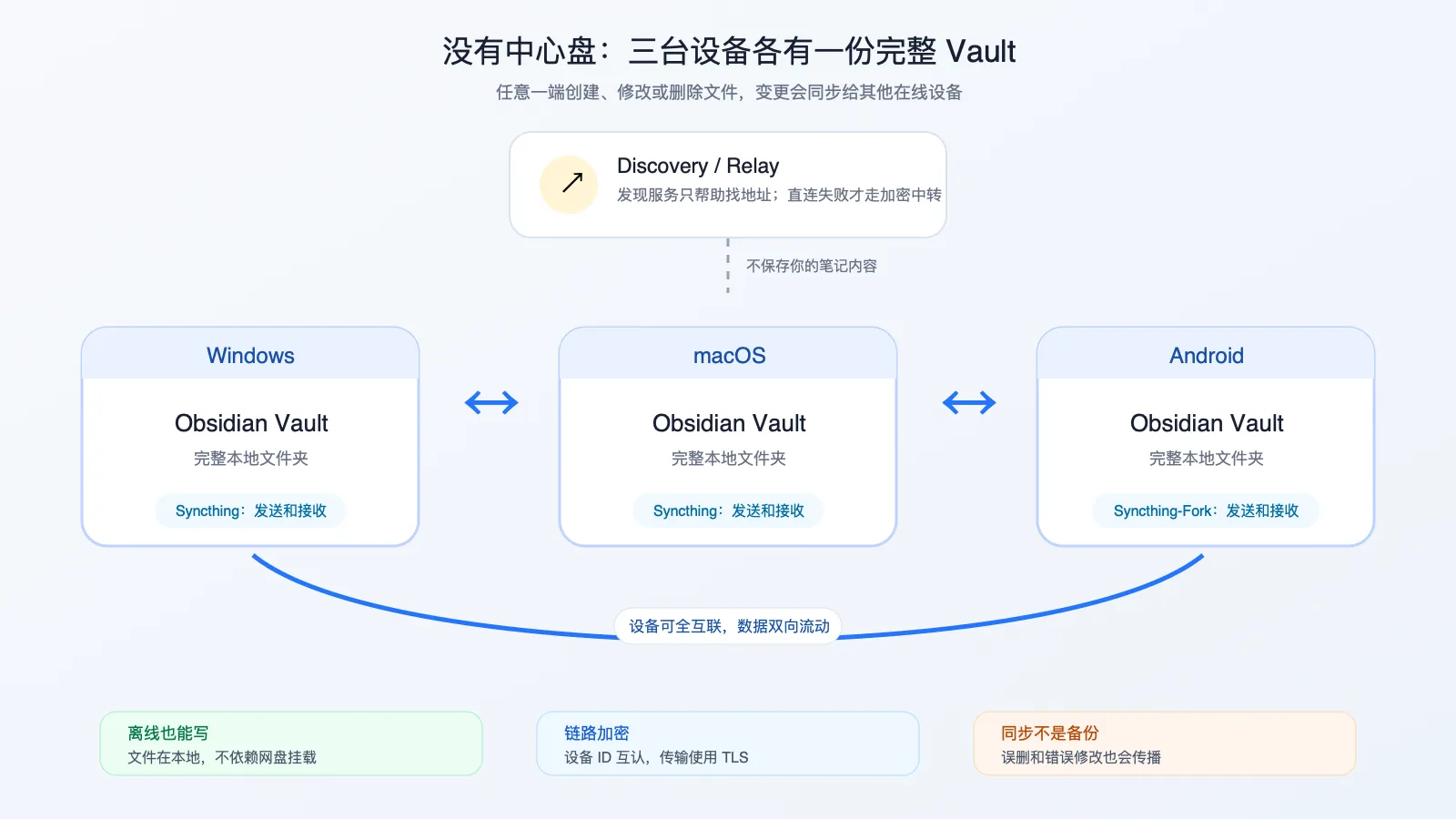 Syncthing 三端同步原理