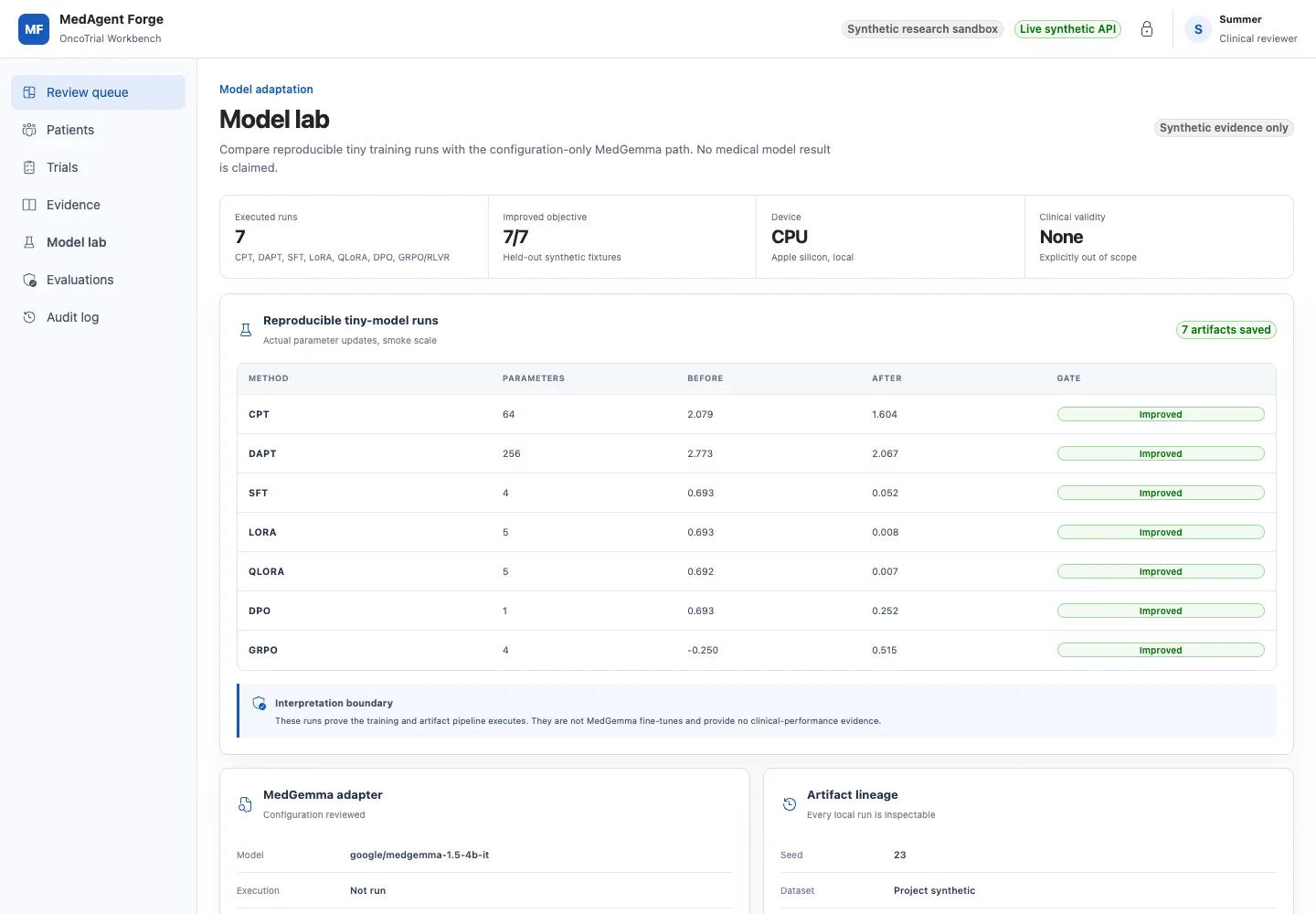 MedAgent Forge 合成数据模型实验台，显示可回查的训练工件与临床有效性边界